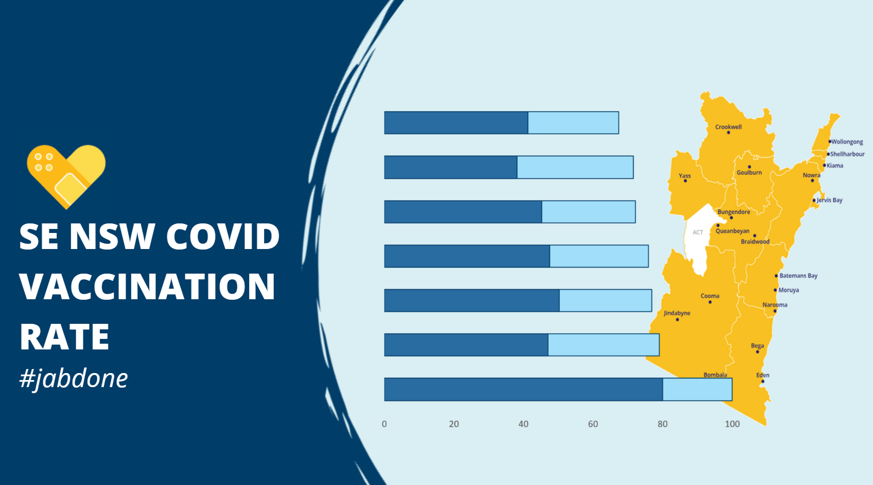 New target COVID vaccination rates for South Eastern NSW New target COVID vaccination rates for South Eastern NSW