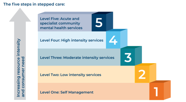The five steps in stepped care: level one is self management, level two is low intensity services, level three is moderate intensity services, level four is high intensity services, level five is acute and specialist community mental health services.