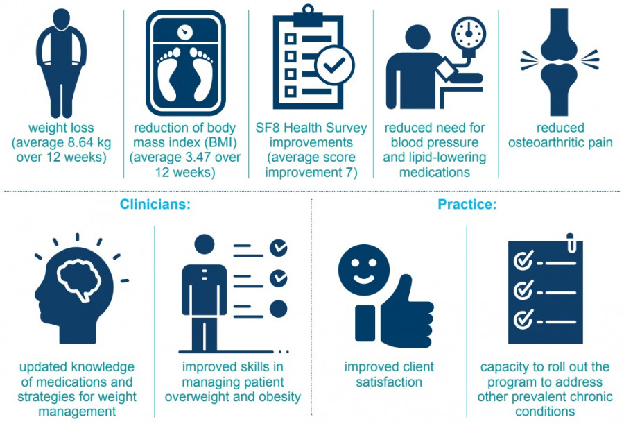 Weight management in general practice » COORDINARE South Eastern NSW PHN