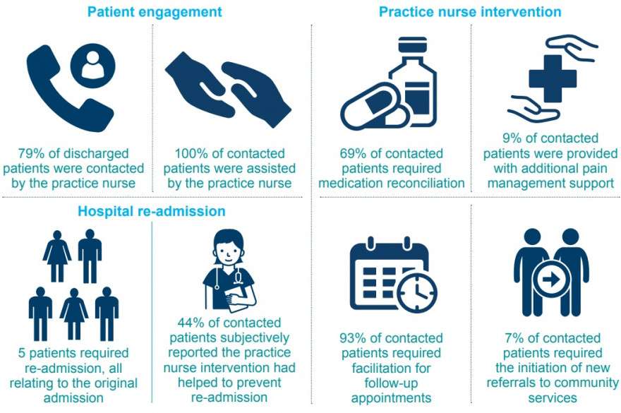 Care transition » COORDINARE South Eastern NSW PHN